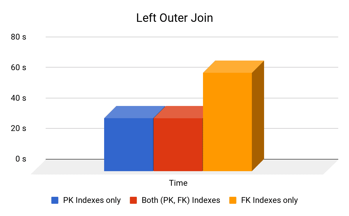 Left Outer Join Inner Join Performance